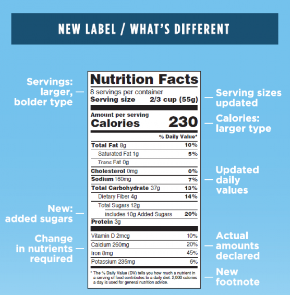 New Nutrition Facts Label Panel FDA