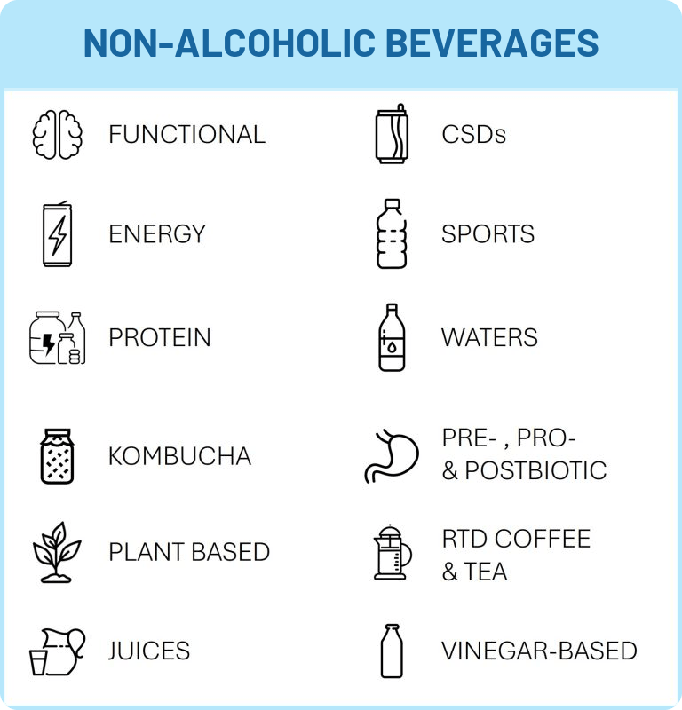 Chart of Non-Alcoholic beverages for private label production