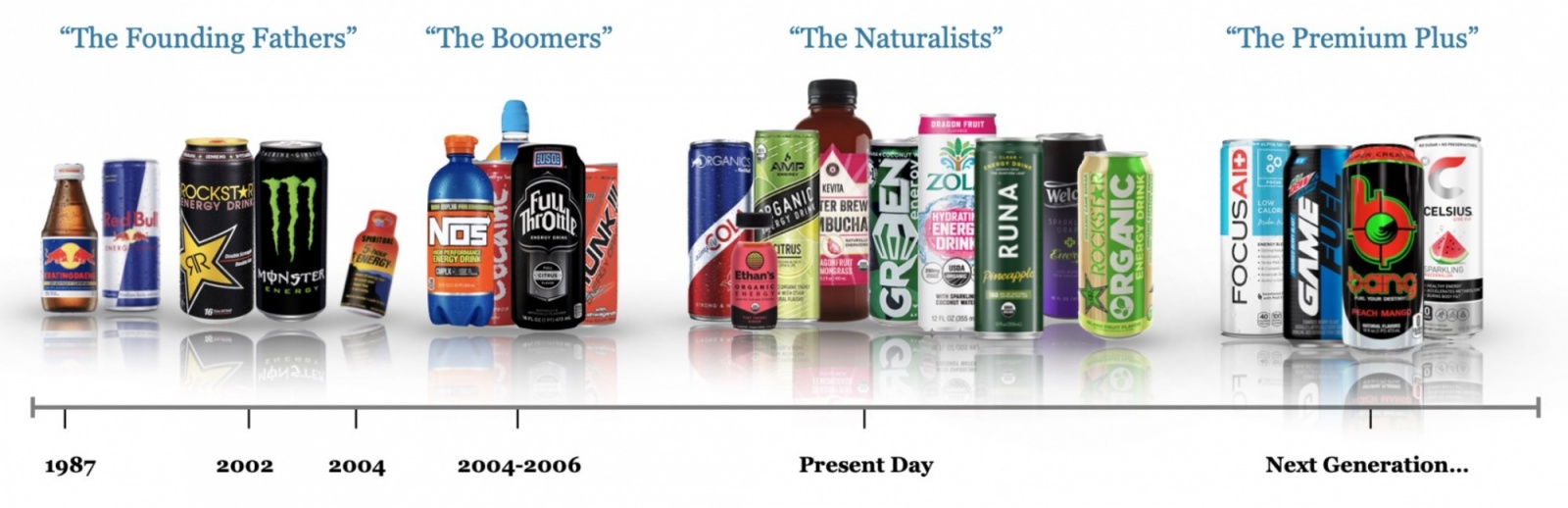 Evolution of Energy Drinks 2020