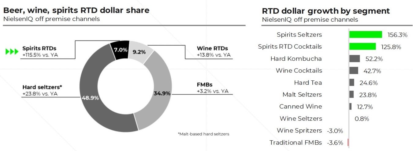 nielsen data spirit RTDs hard seltzer trend