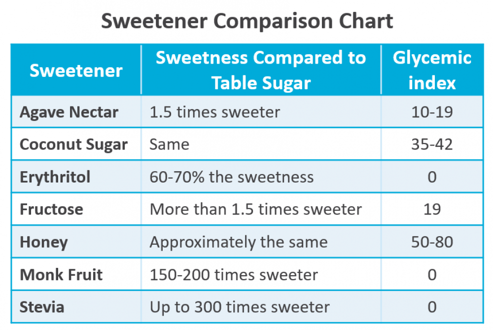 Sweetness Comparison Chart