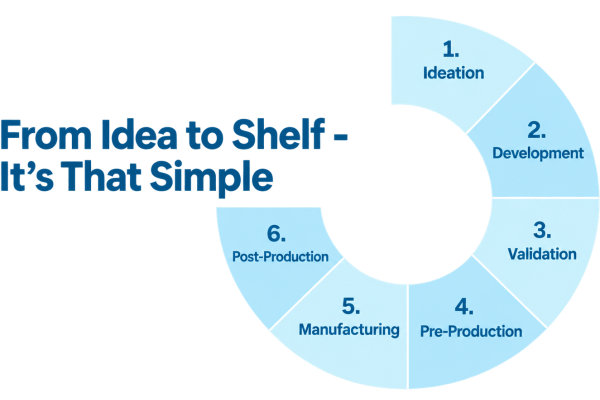 Chart of Private Label beverage concept to development