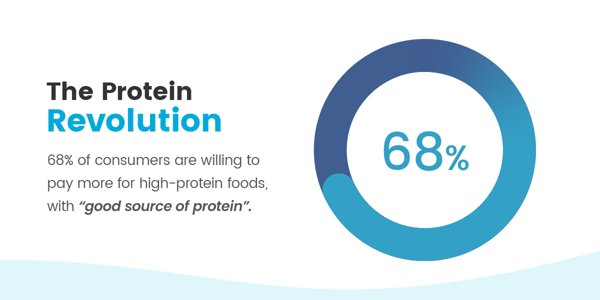 The Protein Revolution