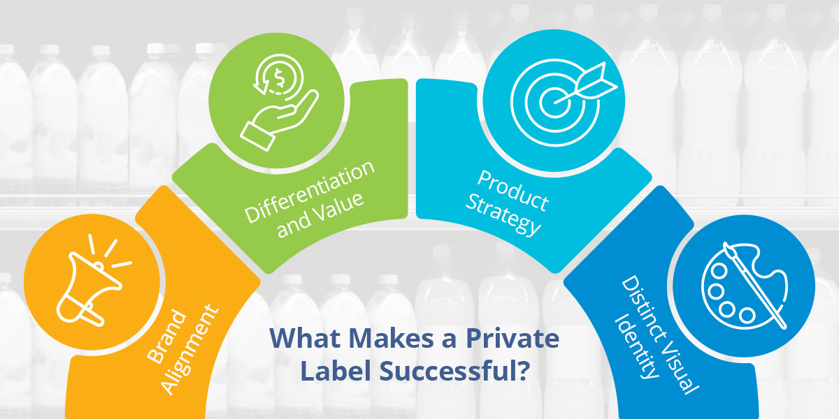 a graphic explaining what makes a private label successful