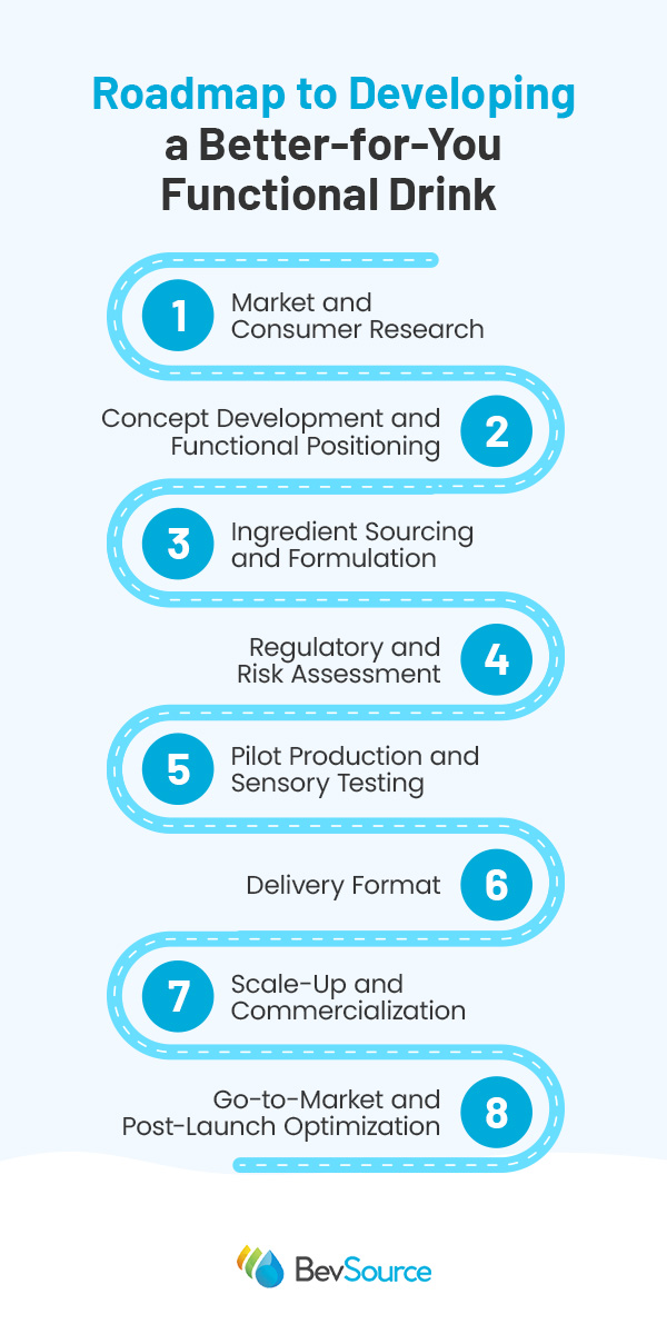 From Concept to Commercialization: A Step-by-Step Roadmap to Developing a Better-for-You Functional Drink